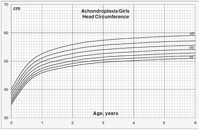 Head circumference for girls del Pino