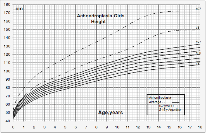 del Pinos height for age for girls