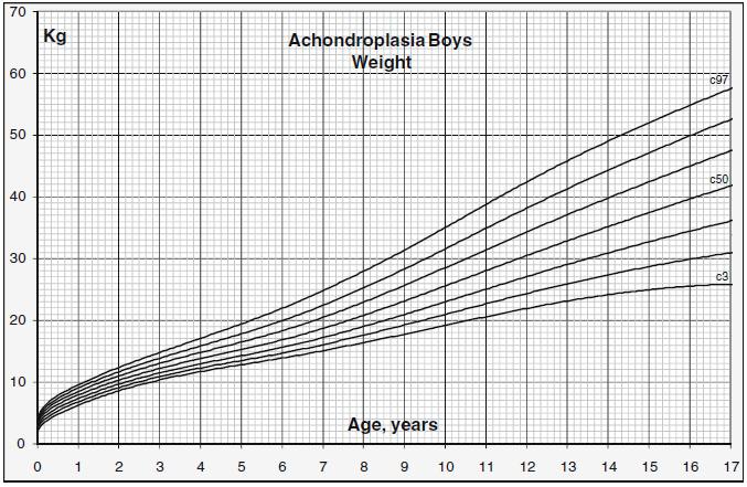 Weight for age charts del Pino boys