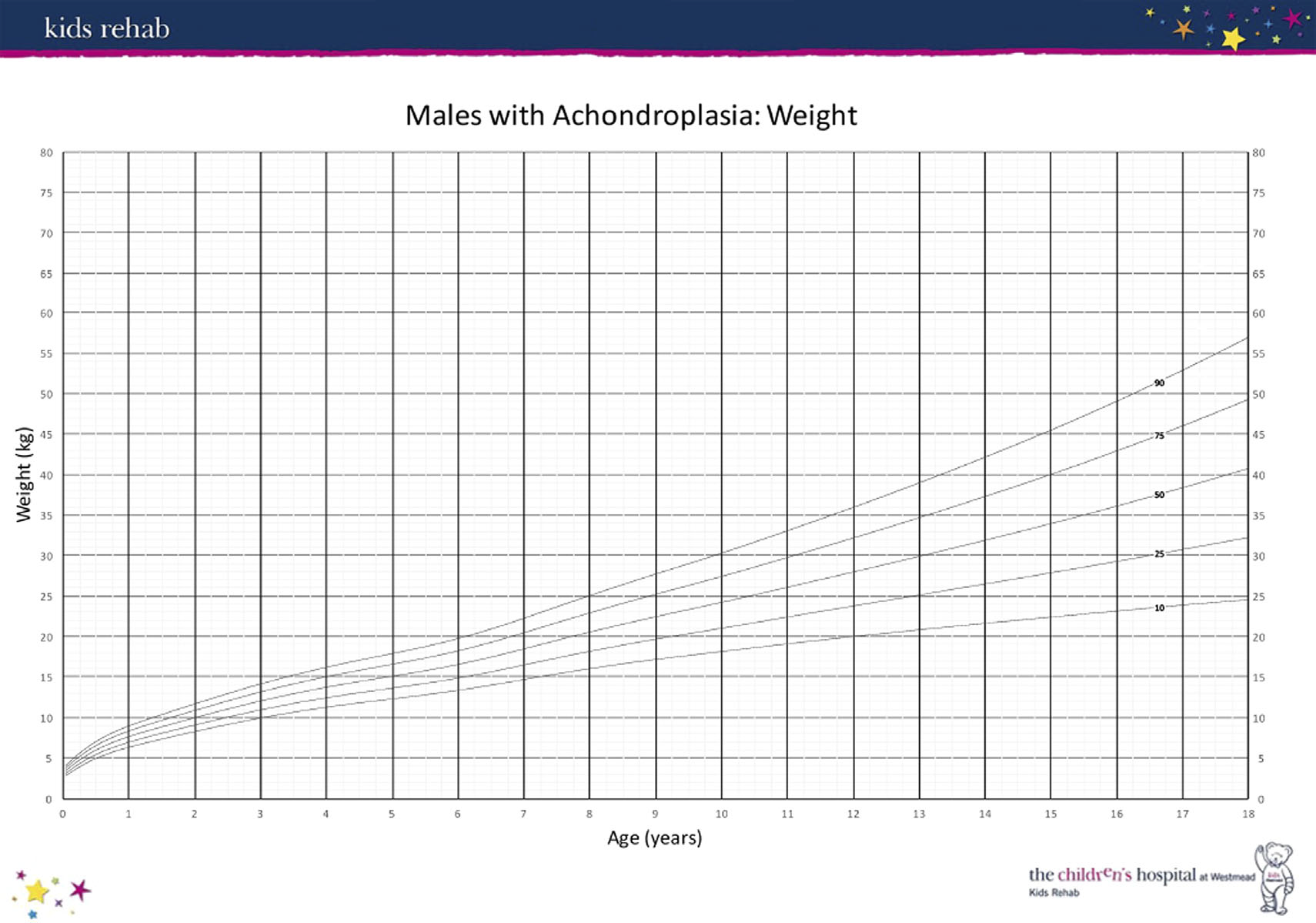 weight for age boys tofts