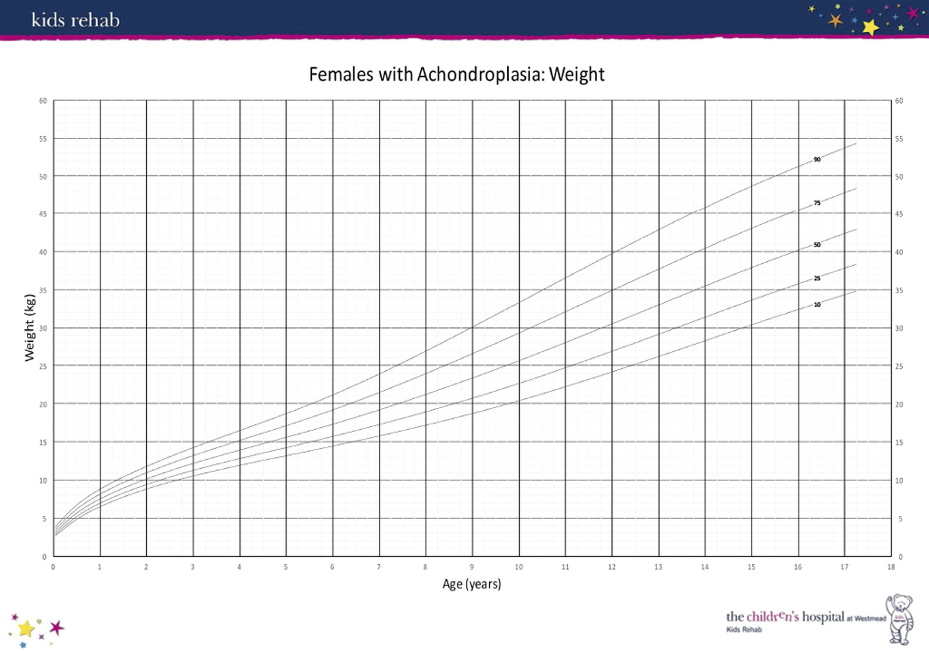 weight for age girls tofts