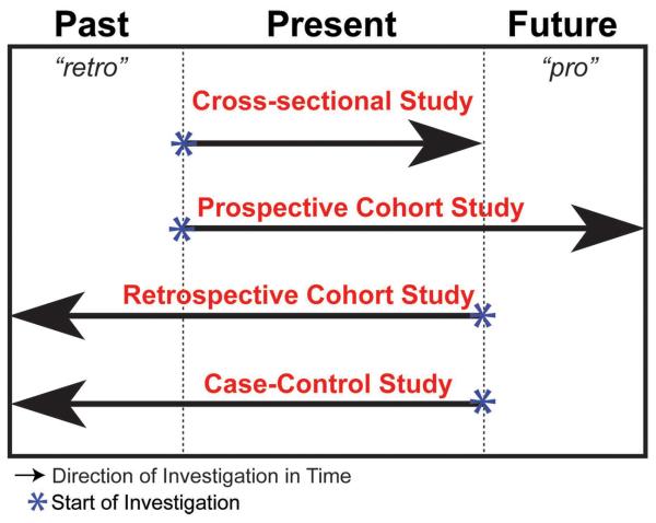 prospective retrospective study