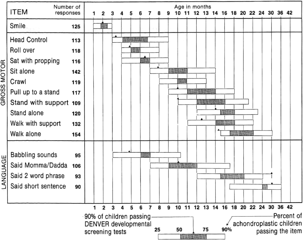Developmental Milestones in children with achondroplasia